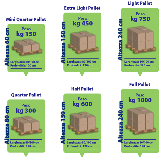 tipologia pallets - Logiver srl Verona Palletways